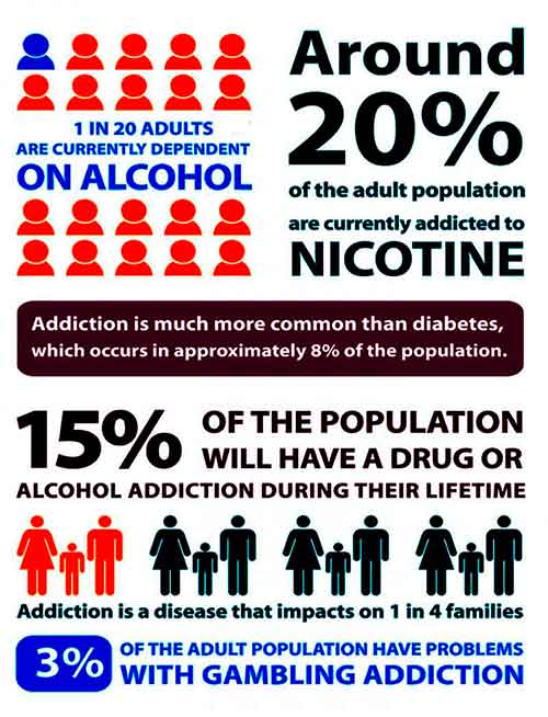 Addictions in Canada