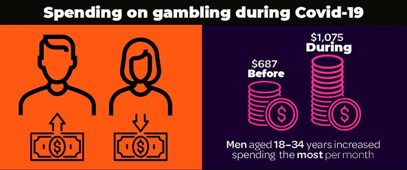 Spending on gambling during Covid-19